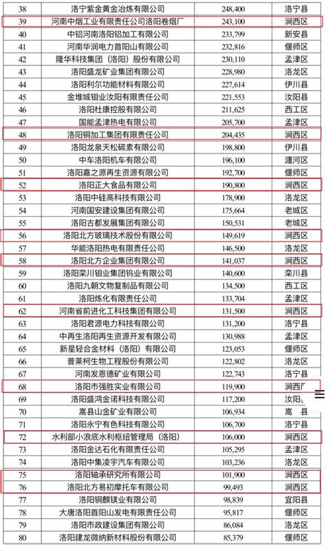 喜报丨2020年洛阳企业100强榜单发布 中浩德集团荣登总榜第六位！--中浩德控股集团有限公司