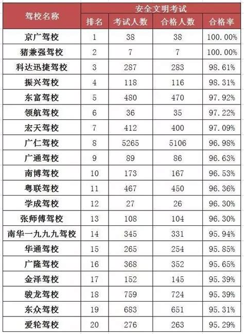 快看！2019年东莞驾校合格率最新排名公布！哪些驾校通过率高？_考试