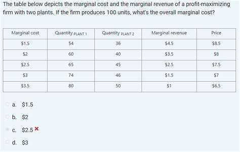 Image result for Marginal Cost Table