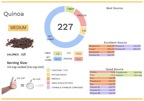 Quinoa Nutrients