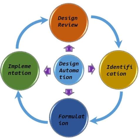 Automation Design Software 的图像结果