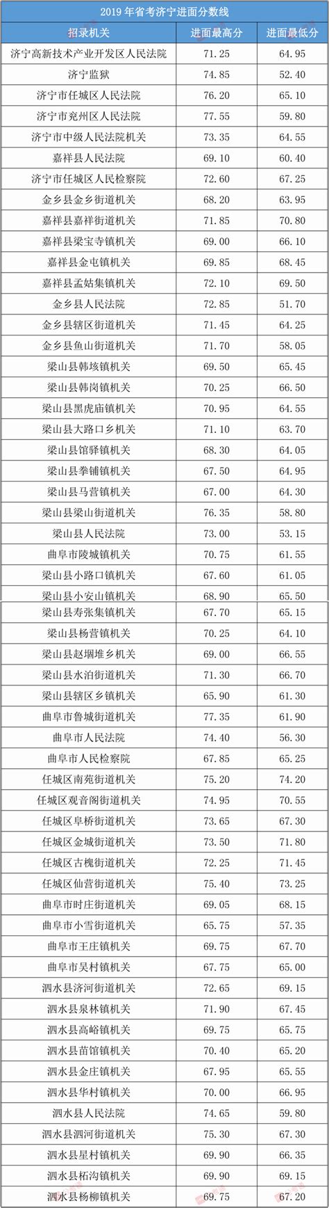 济南中考分数线2022年公布（附一分一段表）- 济南本地宝