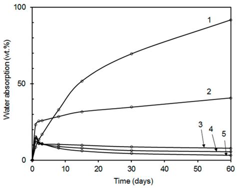 Waterborne Coating Binders Based on Self-Crosslinking Acrylic Latex ...