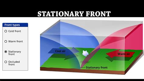 Stationary Front Example 的图像结果