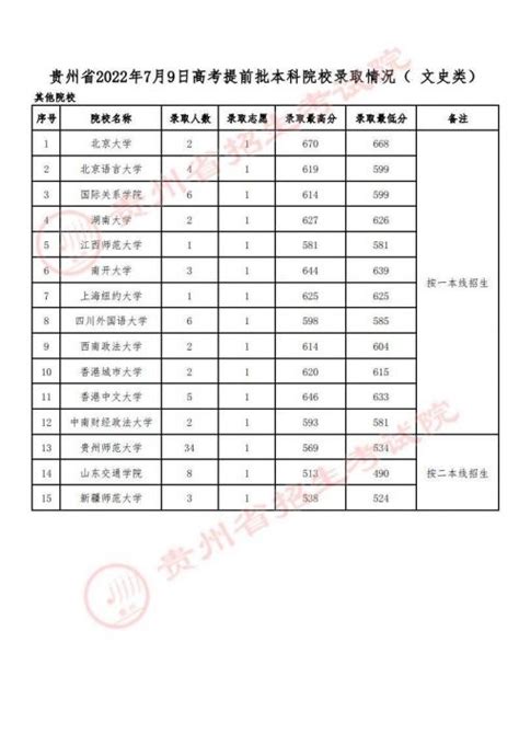 【贵州省高考录取查询】贵州省2021年高考第一批本科院校录取情况（7月23日） - 兰斯百科