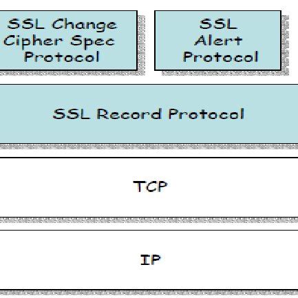 Image result for SSL Protocol