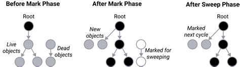 Image result for Go Garbage Collection