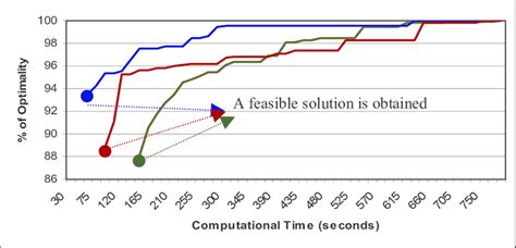 Image result for Maximum Level Time Optimization