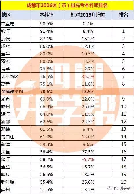 成都各区县2016高考一本率排名 锦江稳居第一！