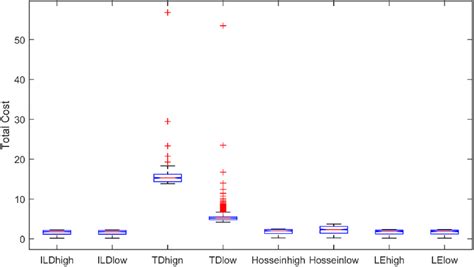 Image result for High Variability
