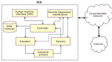 Image result for Industrial Control System Structure Diagram