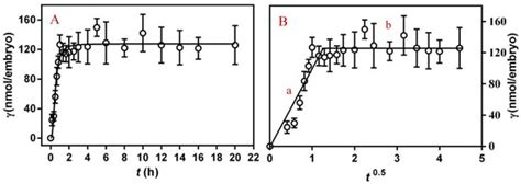 Toxic Effects and Mechanism of Pefloxacin on the Early Life Stage of ...