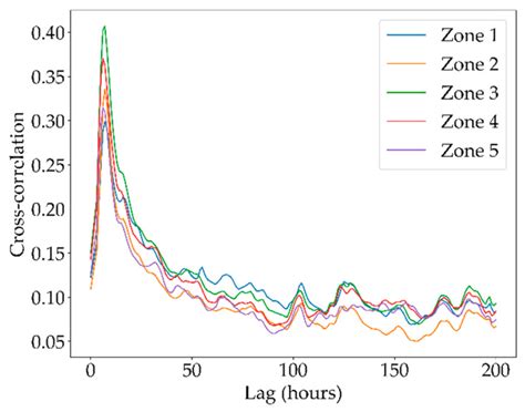 Influence of Random Forest Hyperparameterization on Short-Term Runoff ...