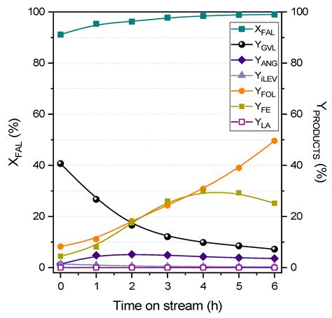 Stable Continuous Production of γ-Valerolactone from Biomass-Derived ...