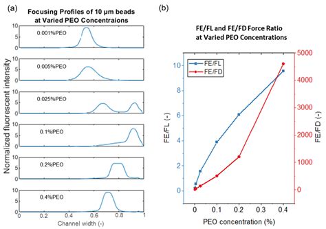 Viscoelastic Particle Focusing and Separation in a Spiral Channel