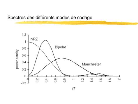 Image result for Different Type De Codage
