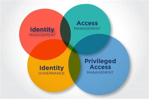 Identity Access Management 的图像结果