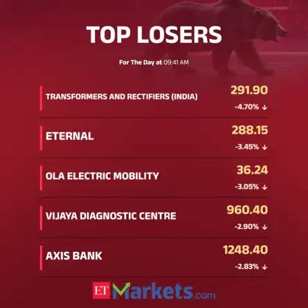 Market Highlights: Sensex sinks 533 pts, Nifty below 25,900; HCL Tech ...