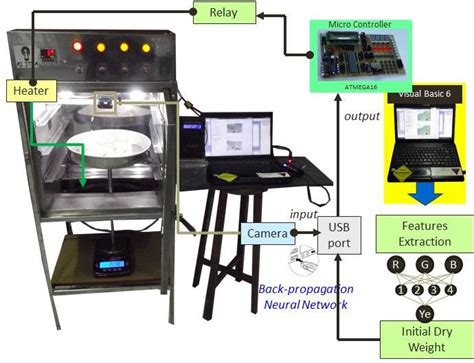 Image result for Vision Network Dryer Control