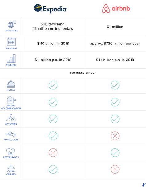 Analysis of Airbnb vs. Expedia | Toptal®
