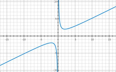 find the local maxima and local minima of this function - Brainly.in
