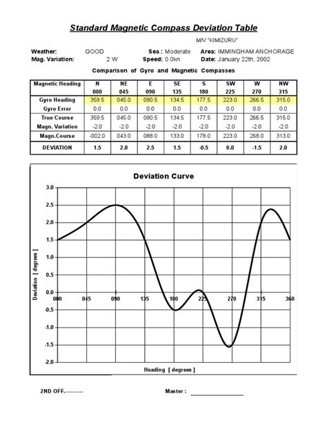 Image result for Deviation Table Magnetic Compass
