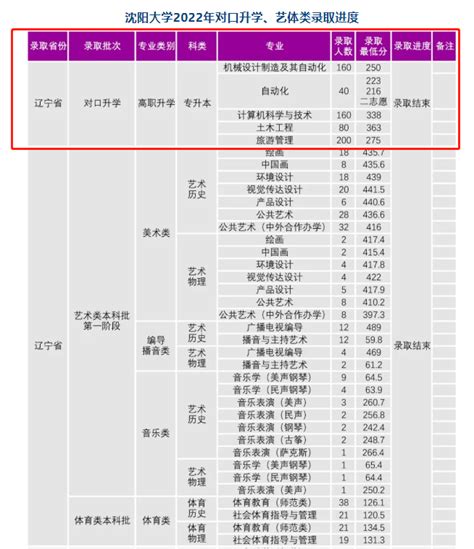 沈阳大学排名(沈阳大学全国排名2022）