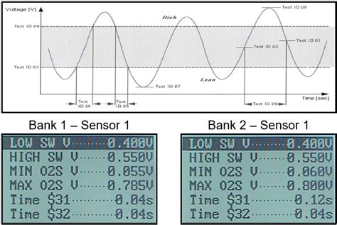 Image result for Can a O2 Sensor Be Tested