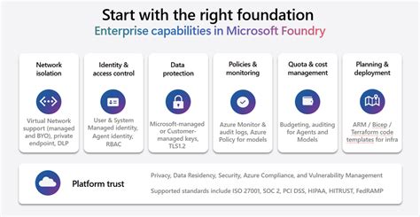 Secure agents in Microsoft Foundry with Microsoft Security