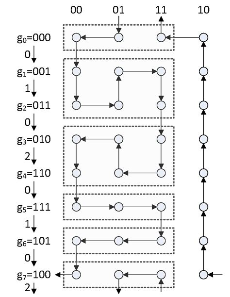 Gray Coding 的图像结果