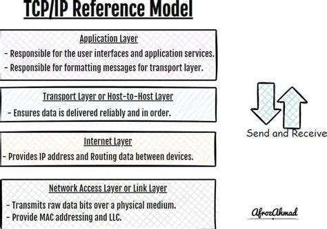 TCP IP Layers Explained 的图像结果