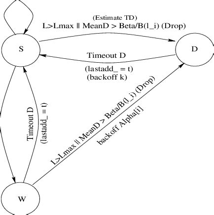 Image result for Protocol State Machine