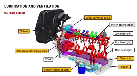 Image result for Small Block Chevy Engine Rotation Direction