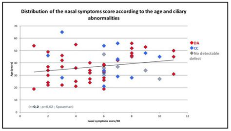 Critical Evaluation of Sinonasal Disease in 64 Adults with Primary ...