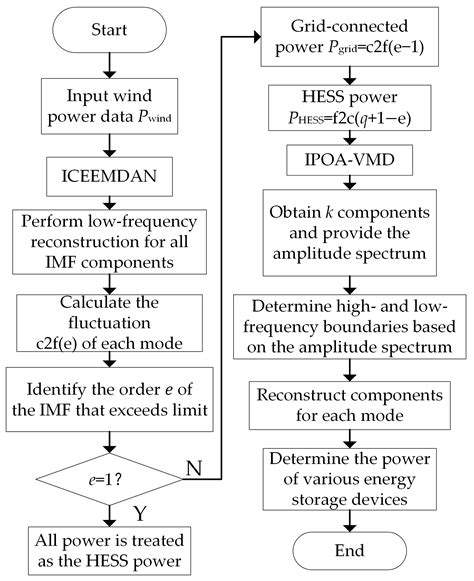 Capacity Optimization Configuration of Hybrid Energy Storage Systems ...