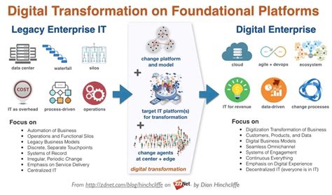 Image result for Vision for Digital Transformation SAP