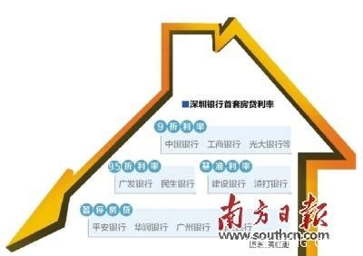 深圳房贷利率大范围上调！首套5.10%，二套5.60% - 知乎