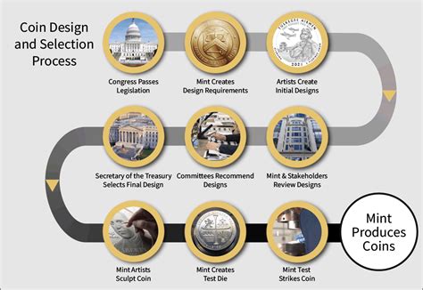 Image result for Coin Making Process Mint