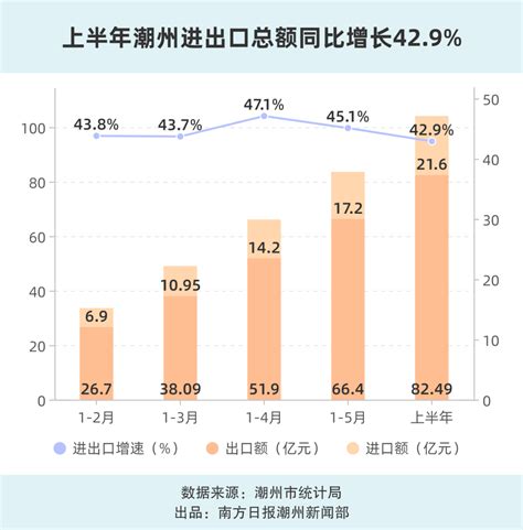 2022年第一季度广东省城镇、农村居民累计人均可支配收入之比为2.44:1，累计人均消费支出之比为1.76:1_智研咨询