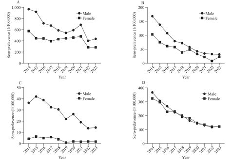 Epidemiological and Population Characteristics of Seroprevalence of ...