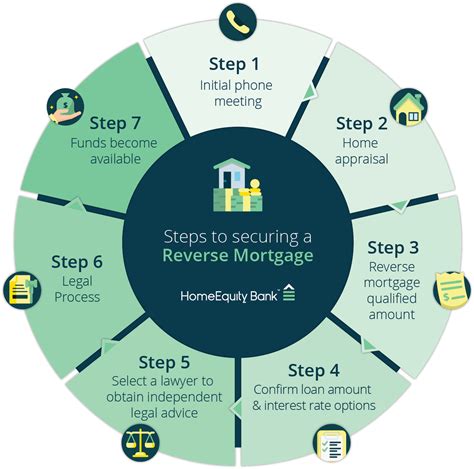 Reverse Mortgage Problems: Myths and Truths | HomeEquity Bank