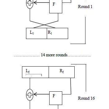 Image result for Describe Des Algorithm and Ist Working