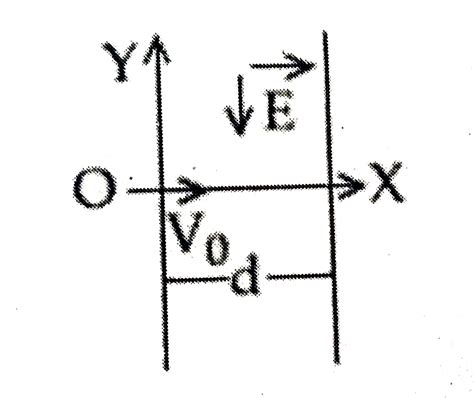 A charged particle ( mass m and charge q) moves along X axis with ...
