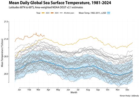 Daily Average Sea Surface Temperature Animation - kieranhealy.org