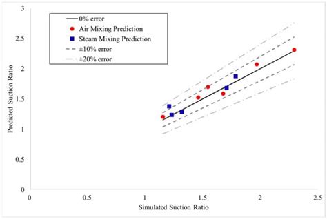 A Design Method for Low-Pressure Venturi Nozzles