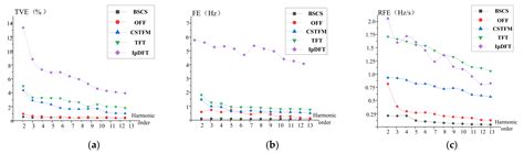 A Bregman-Split-Based Compressive Sensing Method for Dynamic Harmonic ...