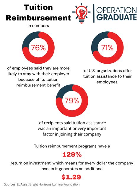 Tuition Reimbursement Jobs