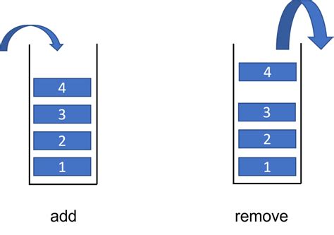 Image result for Stack Methods Python