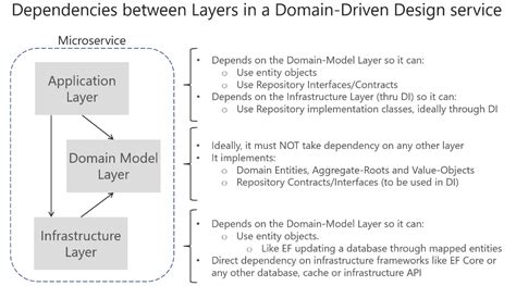 设计模式（一）：DDD领域驱动设计_ddd设计模式-CSDN博客