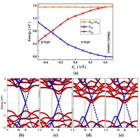 First-Principles Study on the Modulation of Schottky Barrier in ...